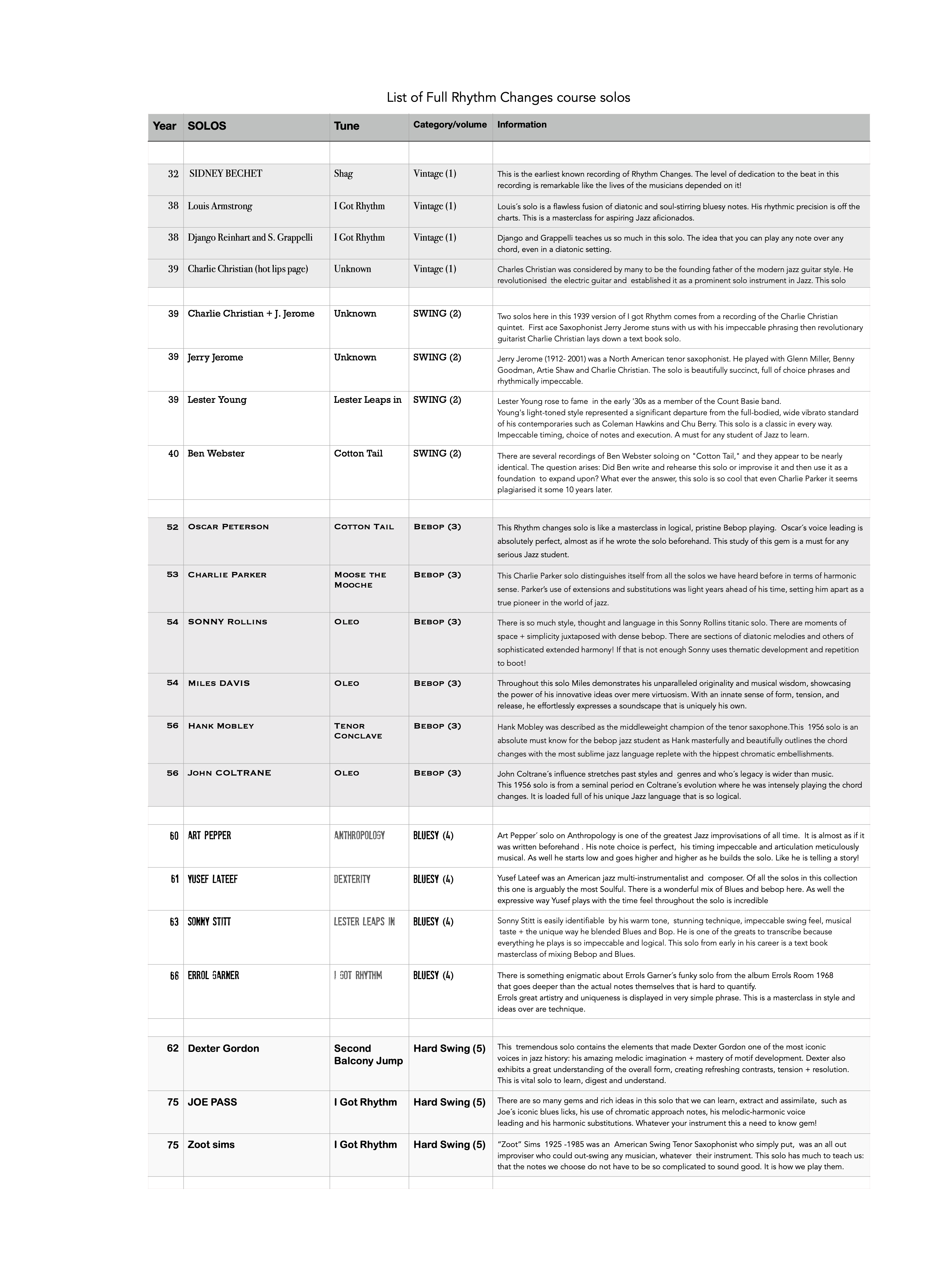 Rhythm Changes Masterclass (volume1)