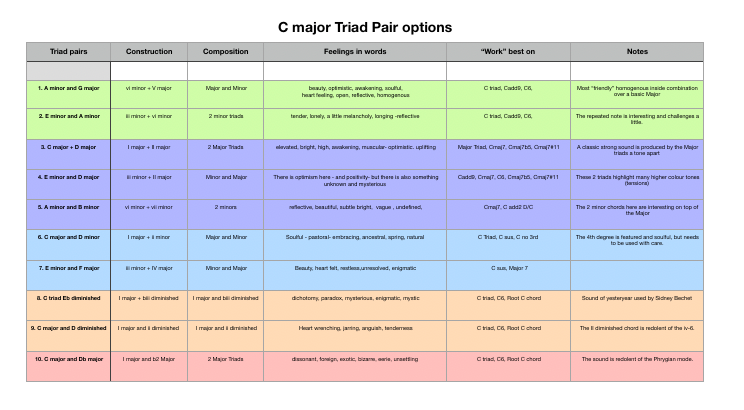 ENCYCLOPEDIA OF TRIAD PAIR COMBINATIONS