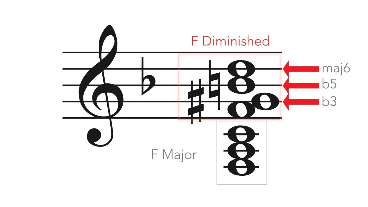 Tonic Diminished Major Exercises - Digital Download - Jazzduets