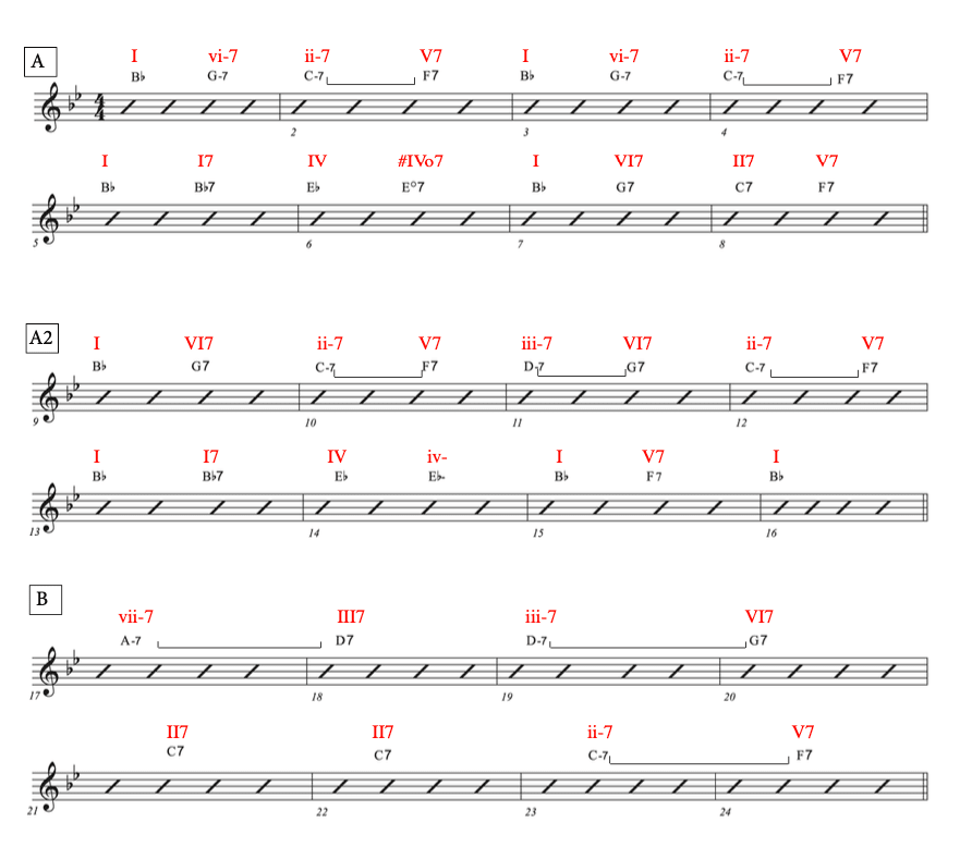 Hank Mobley Rhythm Changes Analysis Masterclass - Jazzduets