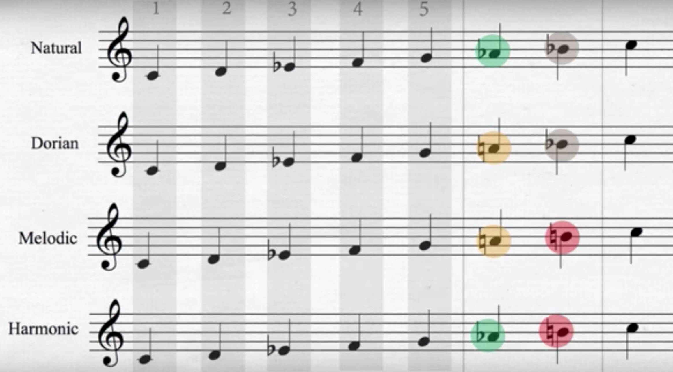 Natural, Melodic, Dorian + Harmonic Minor Arpeggio  Exercises