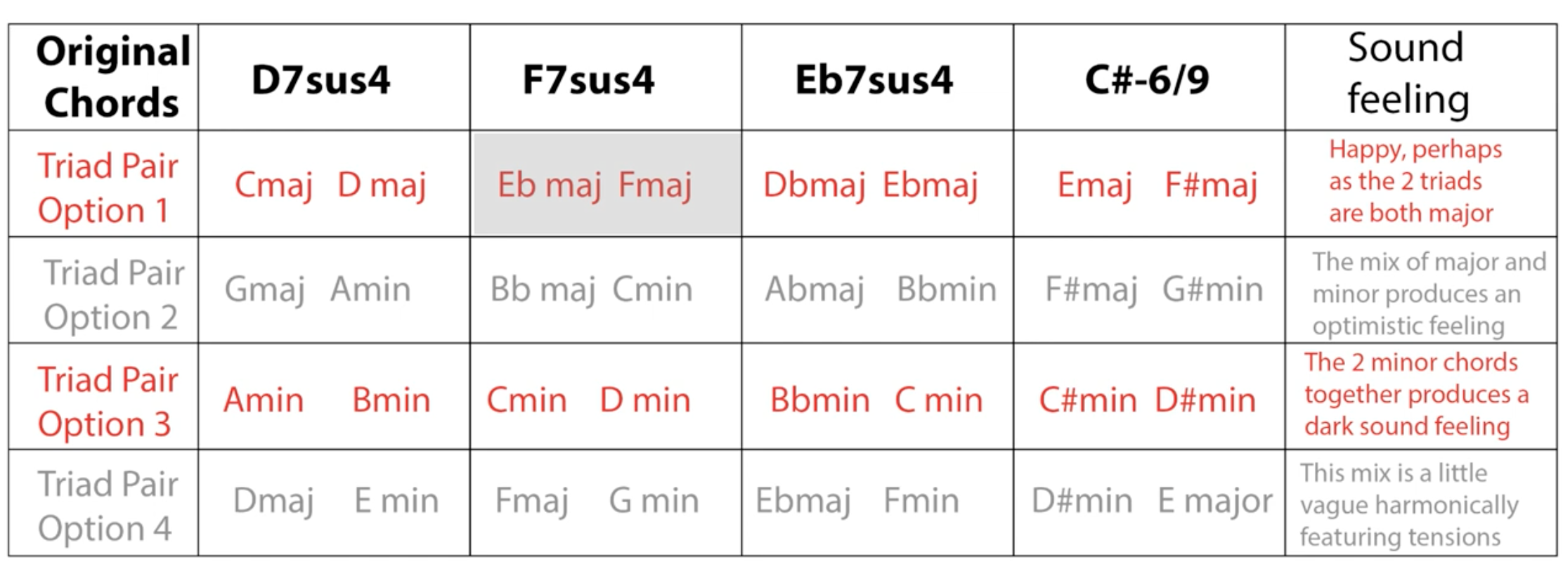 Maiden Voyage-Triad Pairs Exercises