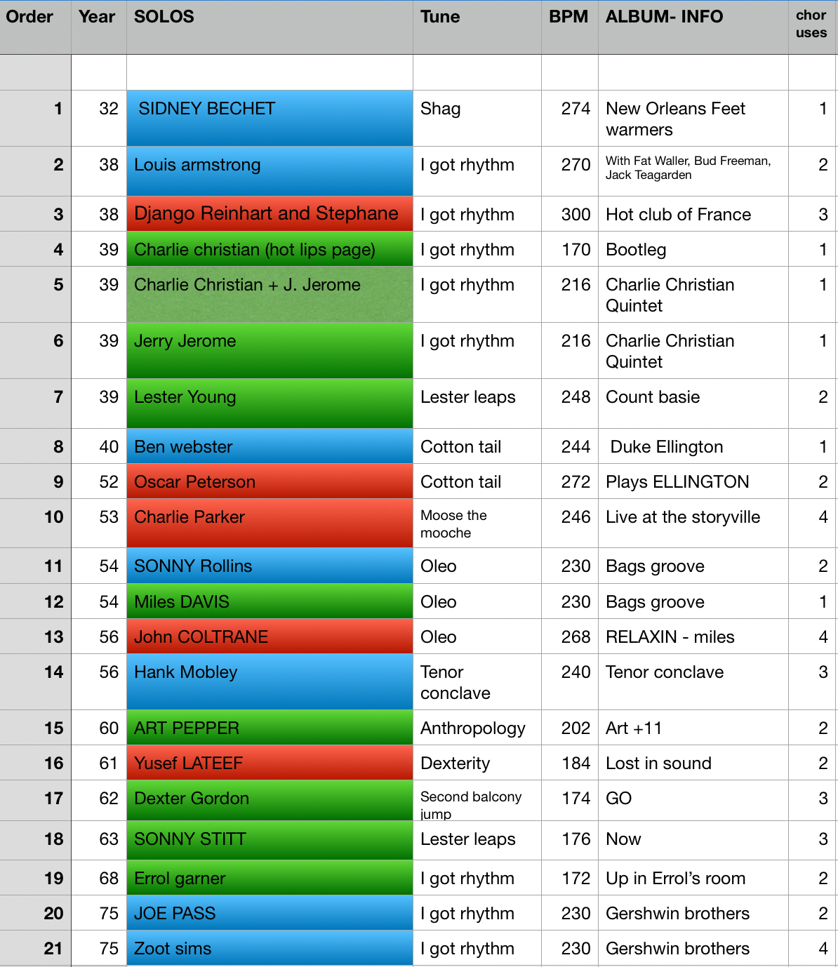 Rhythm Changes Masterclass (volume1)
